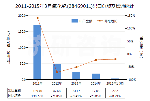 2011-2015年3月氧化釔(28469011)出口總額及增速統(tǒng)計(jì)